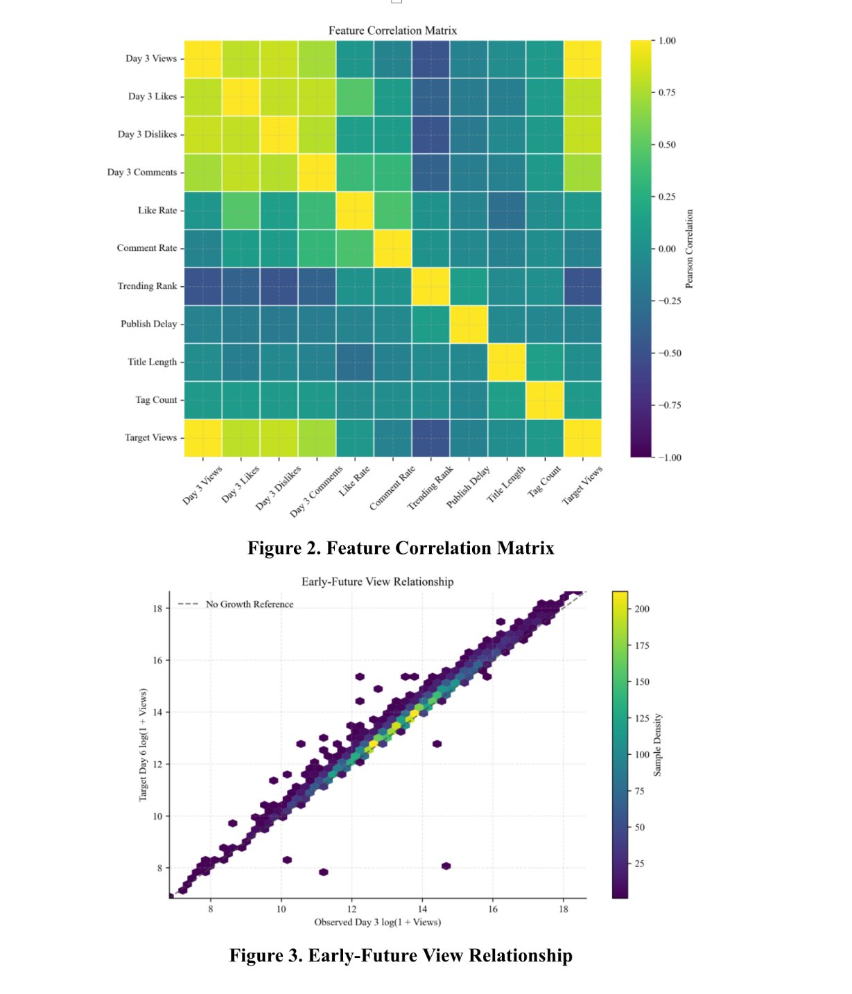 Two figures from the YouTube forecasting paper: a feature correlation matrix and an early-versus-future view scatter plot